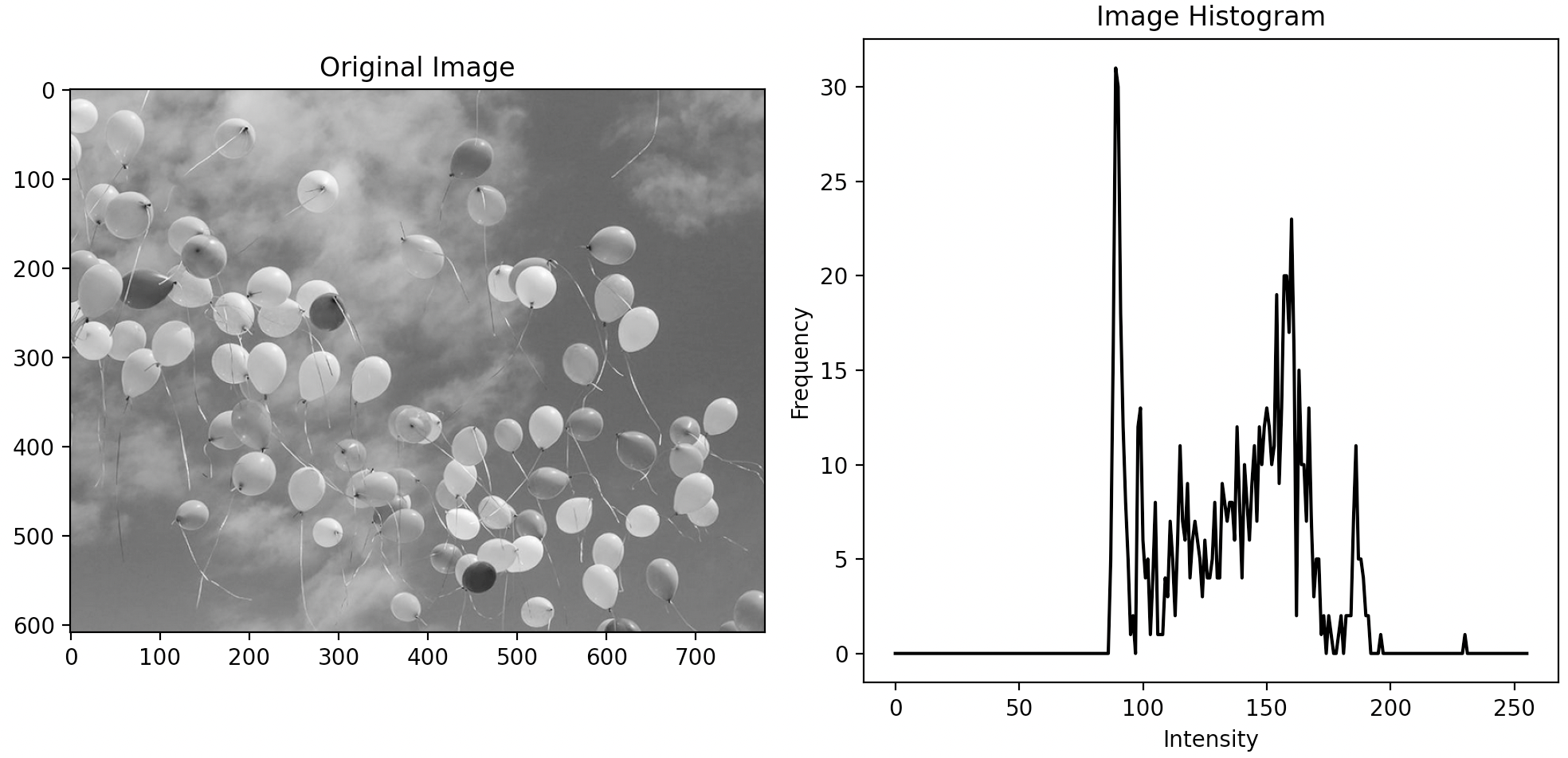 histogram